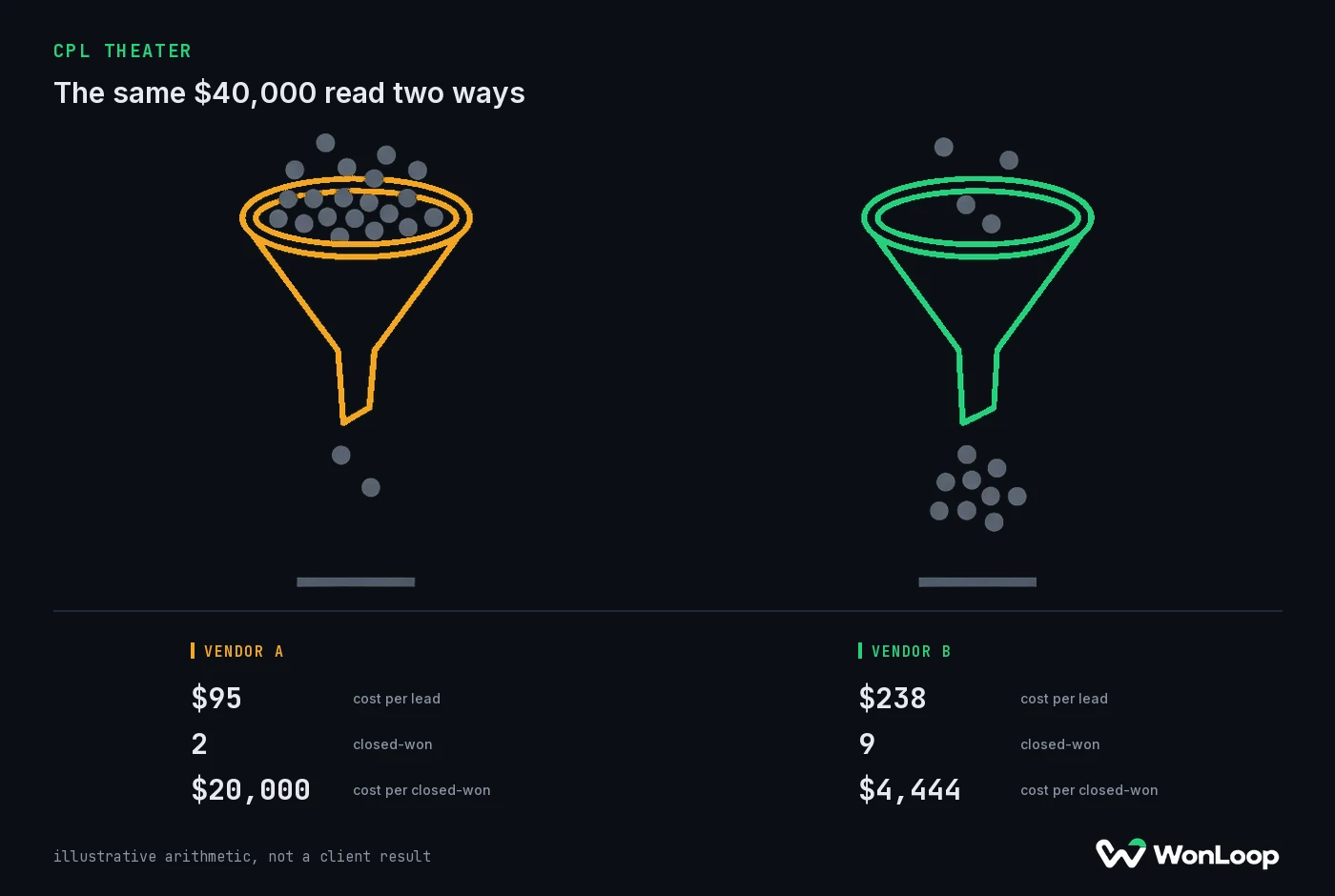 CPL Theater: Why Your LinkedIn Cost Per Lead Is Lying — cost per lead illustrated