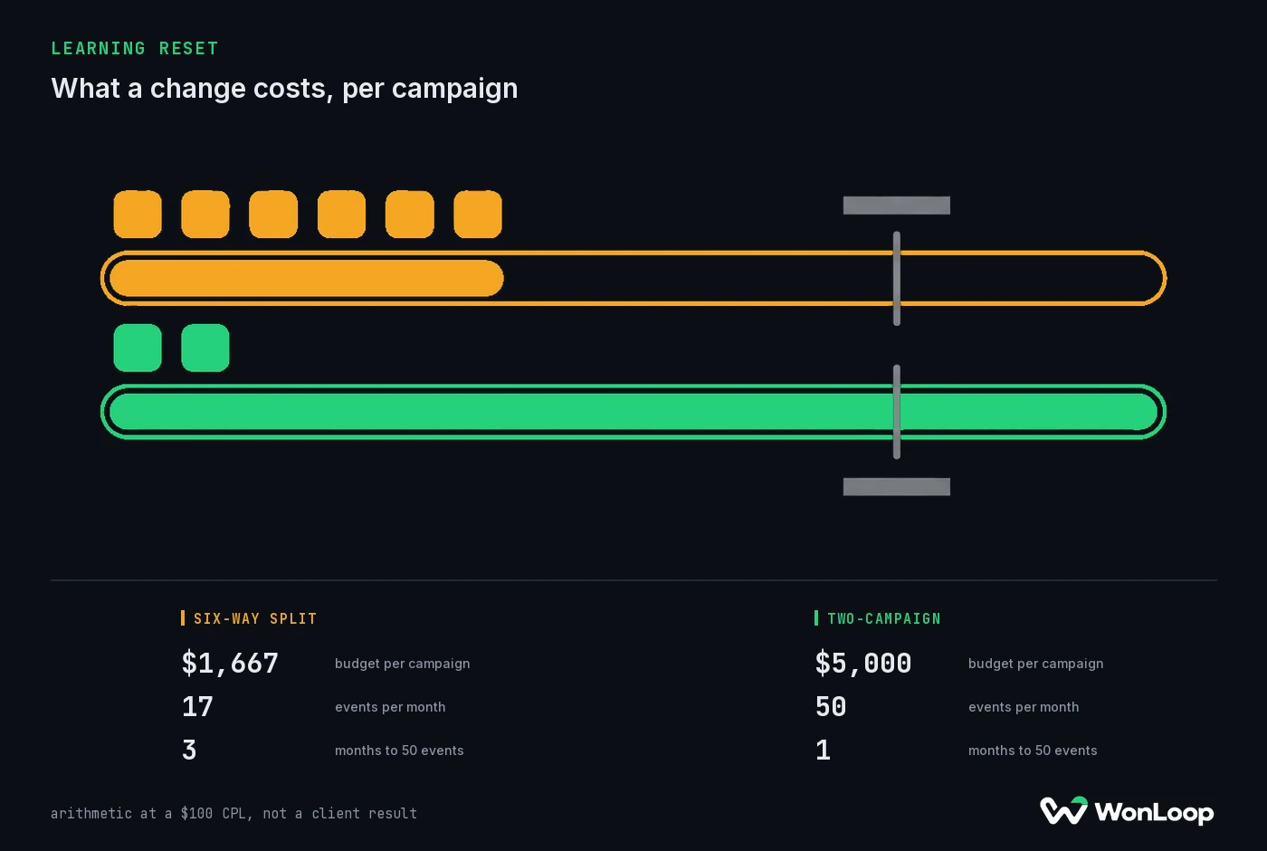LinkedIn Learning Phase: The Arithmetic of Starved Campaigns — LinkedIn learning phase illustrated