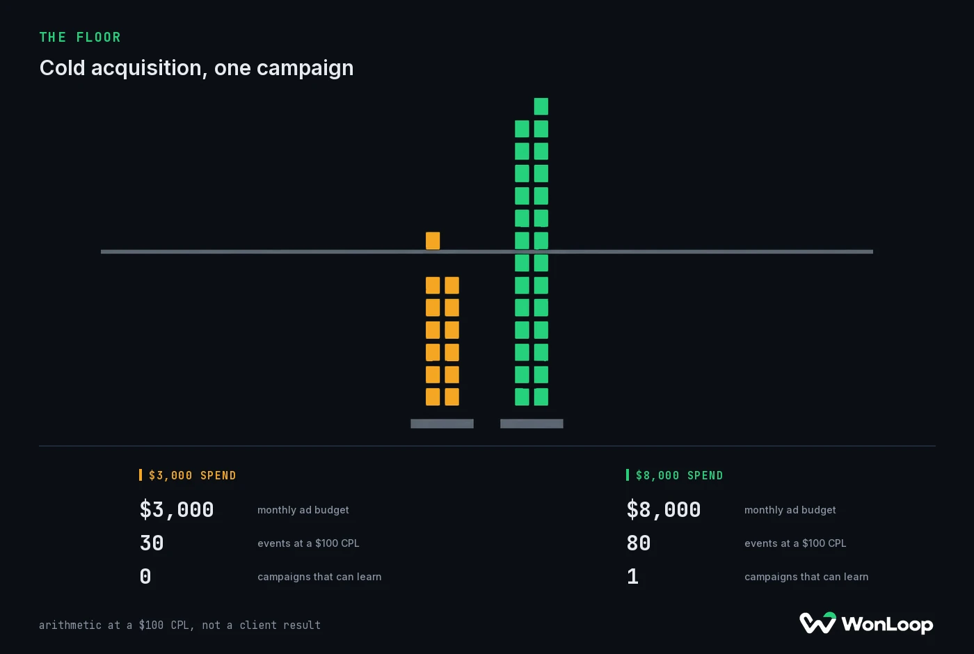 The Honest Minimum LinkedIn Ads Spend, and Why We Turn Money Away — LinkedIn Ads spend illustrated