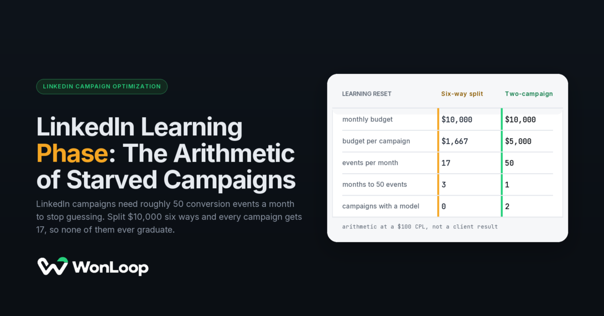 LinkedIn Learning Phase: The Arithmetic of Starved Campaigns — a 5-row table comparing Six-way split and Two-campaign on the same spend